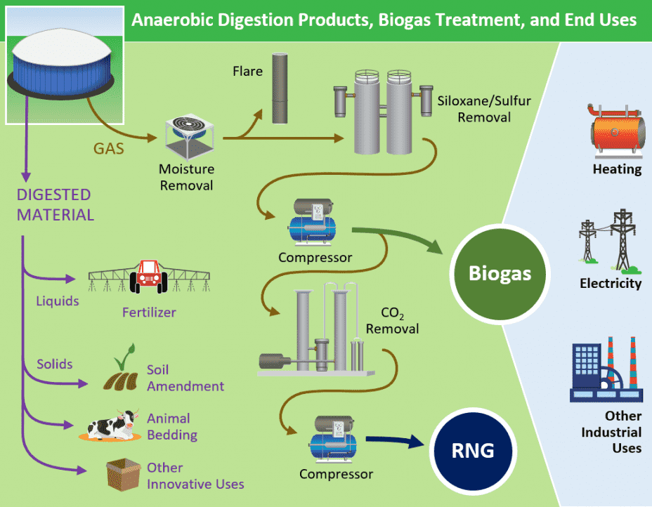Landfill Gas Collection RNG Adsorption Research Inc