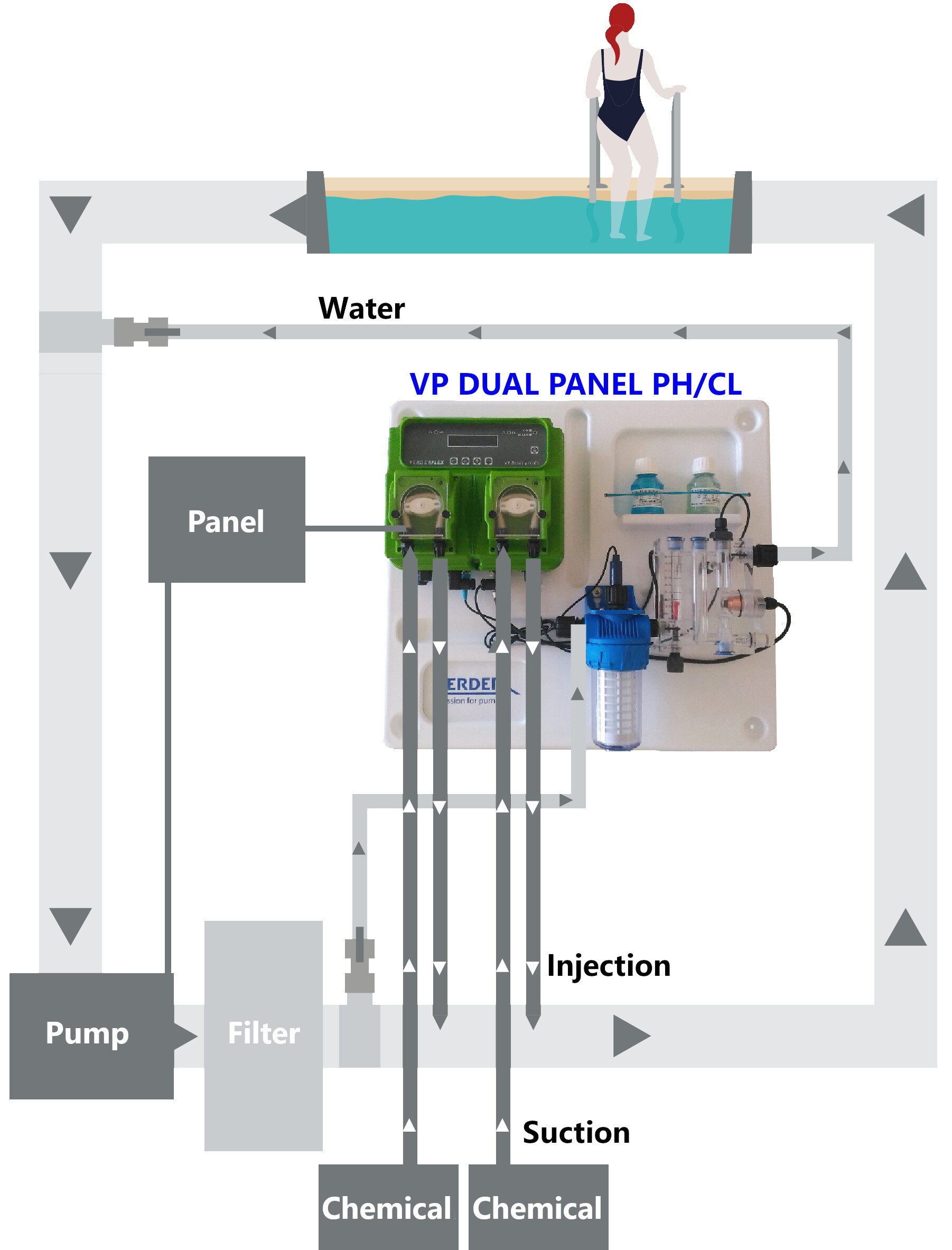 pH and Chlorine Controller Ready on Panel for Pools ADTEC Chemicals