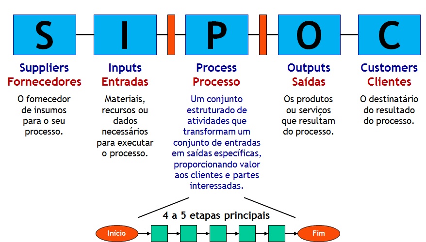 Blog Archive Â» Dicas para montar um Diagrama SIPOC