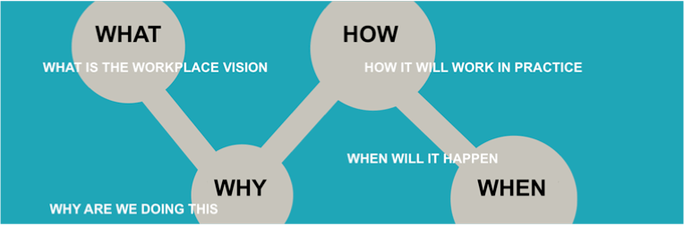 Building the Case for Change AWA Advanced Workplace Associates