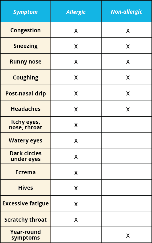 Vasomotor Rhinitis Symptoms, Causes Treatment