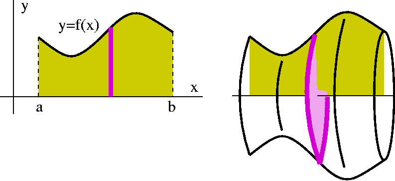 Volumes of Solids of Revolution Advanced Higher Maths