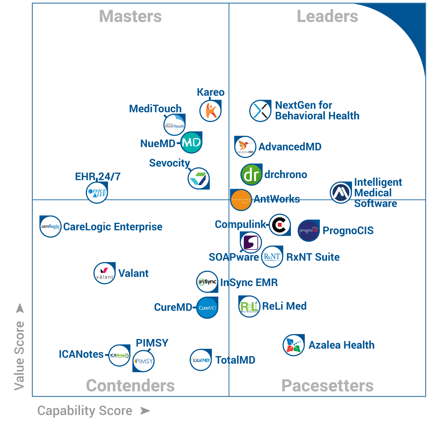 2017 Mental Health FrontRunners Quadrant Leader AdvancedMD