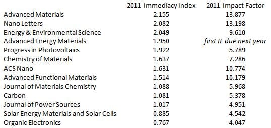 Advanced Energy Materials Impact Factor Immediacy Index MaterialsViews
