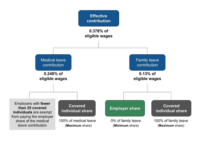 Massachusetts Paid Family Medical Leave (PFML) Rates Advantage