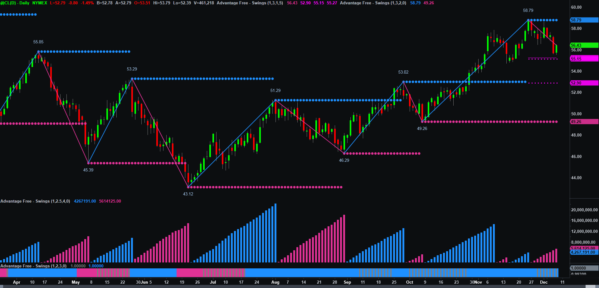 Weis Wave Cumulative Volume for Tradestation