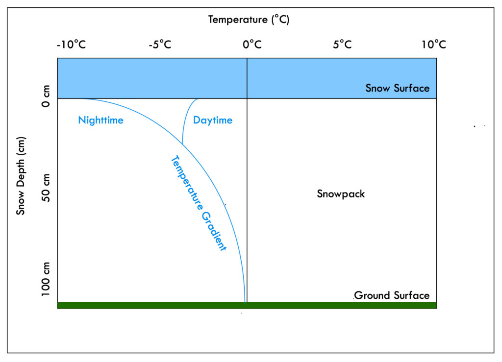 Snow Metamorphism Dynamics of Change Adventure Hunter