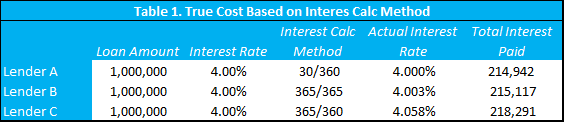 30/360, Actual/365, and Actual/360 How Lenders Calculate Interest on