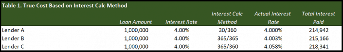 30/360, Actual/365, and Actual/360 How Lenders Calculate Interest on