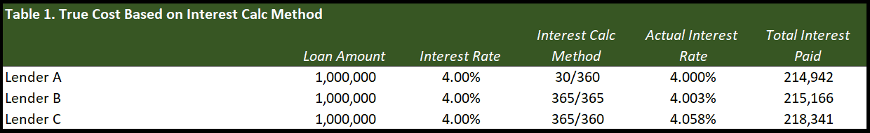 30/360, Actual/365, and Actual/360 How Lenders Calculate Interest on