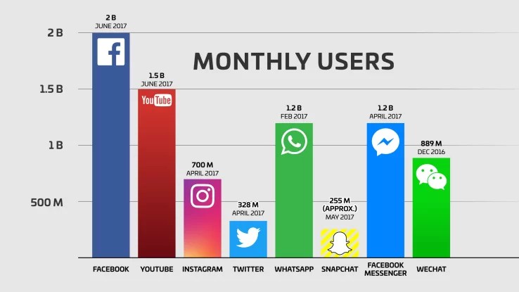 Facebook, the Largest Social Network, Has 2 Billion Users