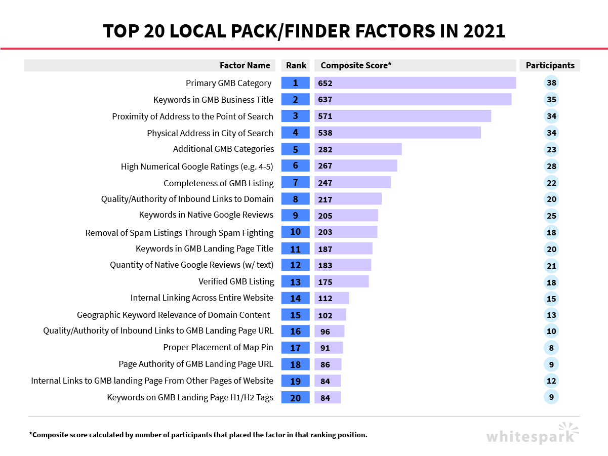 Local Seo Ranking Factors 2024 List Tine Adriana