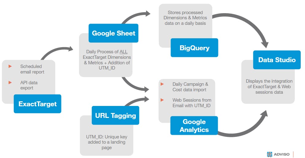 How to Make Google Analytics Great Again by importing ExactTarget Data?