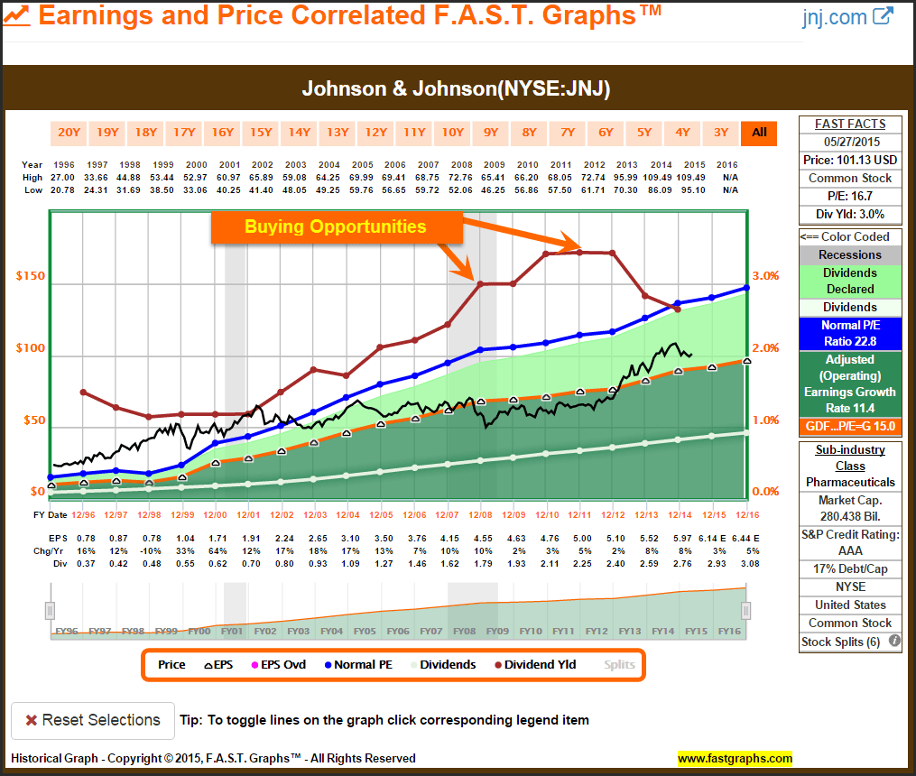 Three Keys Why Retired Investors Should Put Maximum Focus and Weight On Dividends F.A.S.T