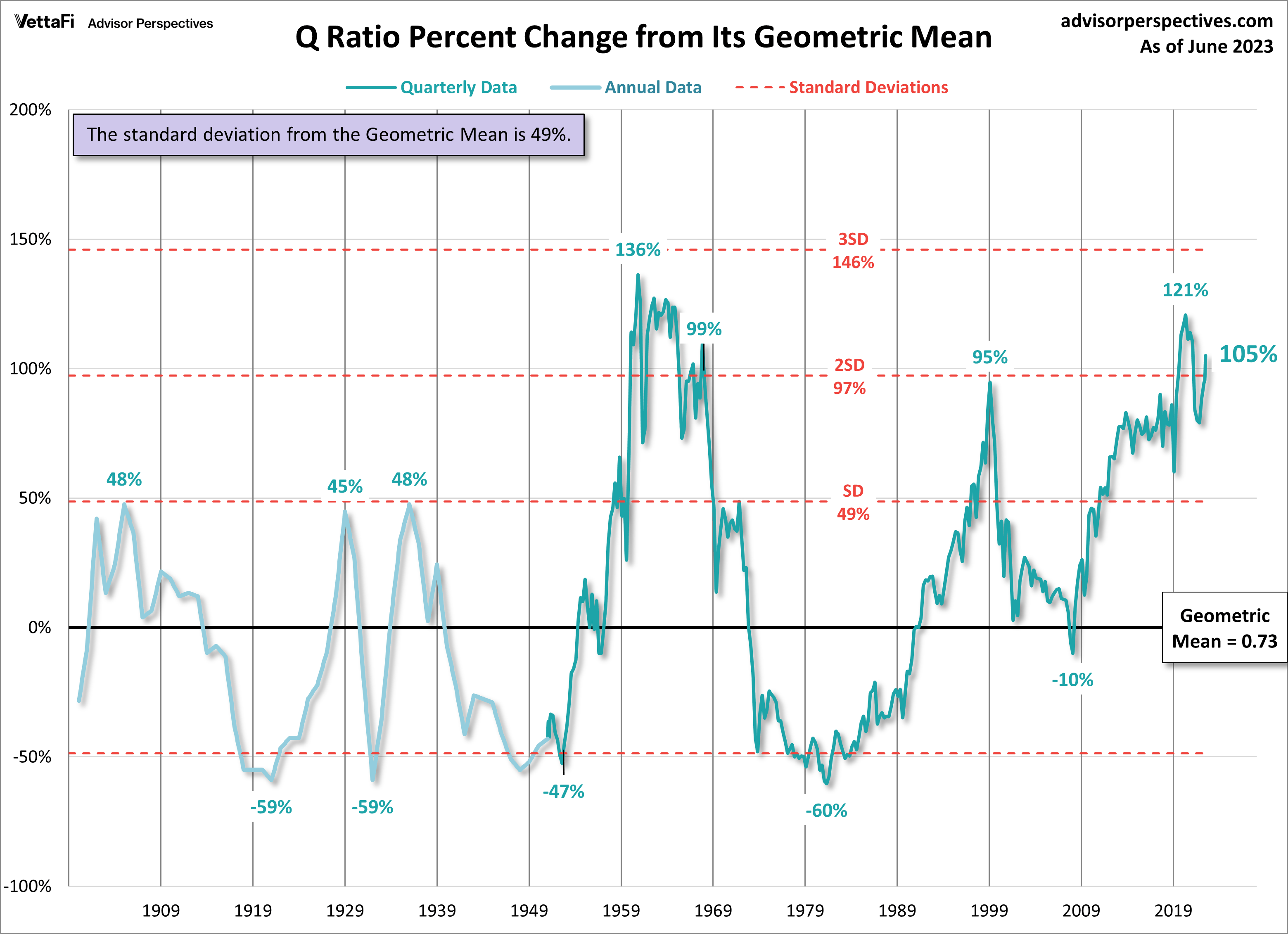 QRatio Moves Higher in June dshort Advisor Perspectives