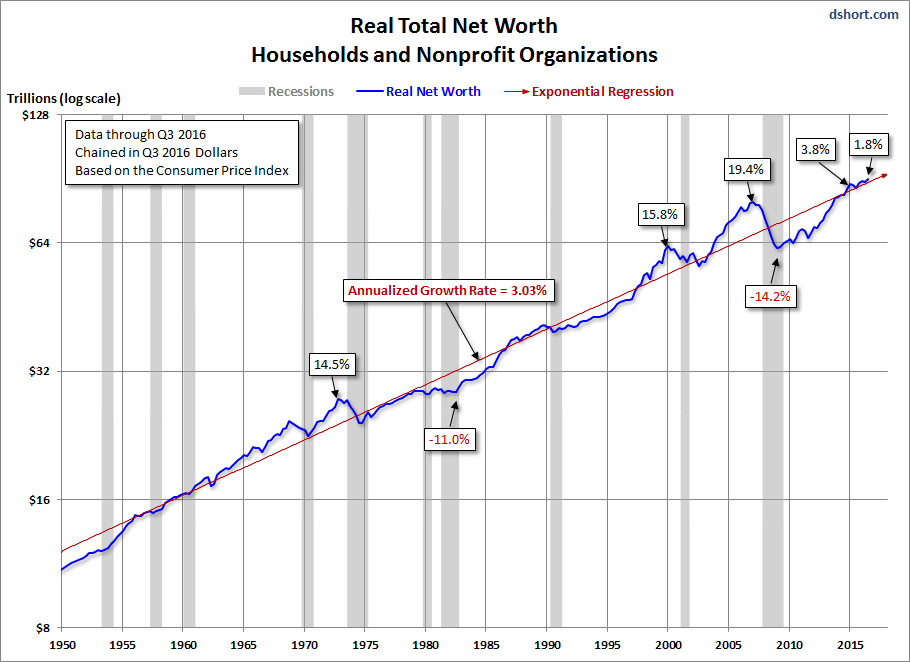 Household Net Worth The "Real" Story dshort Advisor Perspectives