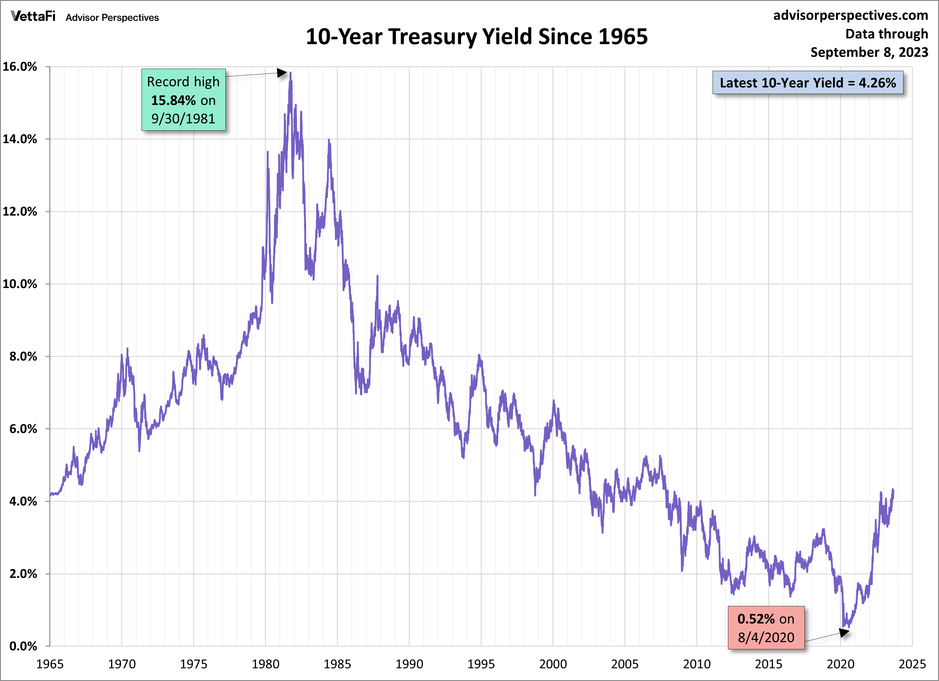 Treasury Yields Snapshot September 8, 2023