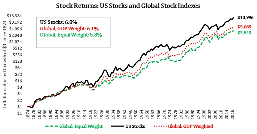 Global Stocks Realistic Assessment of LongRun Investment