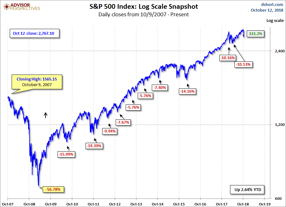 S&P 500 Snapshot This Week Saw Largest Daily Loss Since February