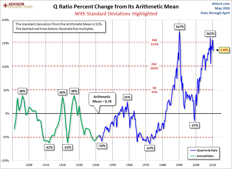 The Q Ratio and Market Valuation April Update dshort Advisor