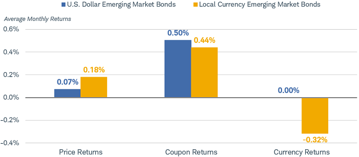 Are EmergingMarket Bonds Worth the Risk? Charles Schwab