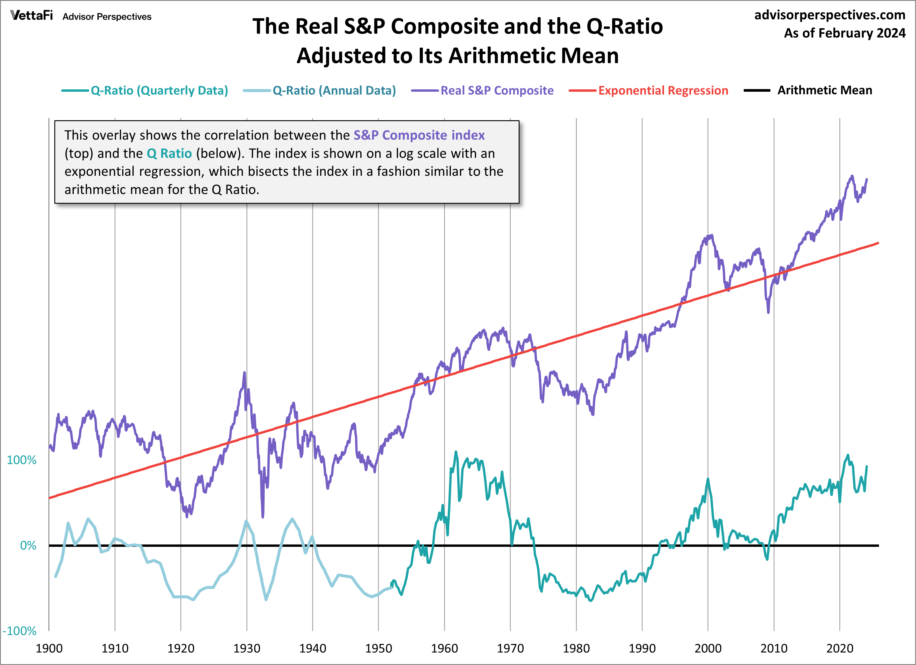 QRatio and Market Valuation February 2024 dshort Advisor Perspectives