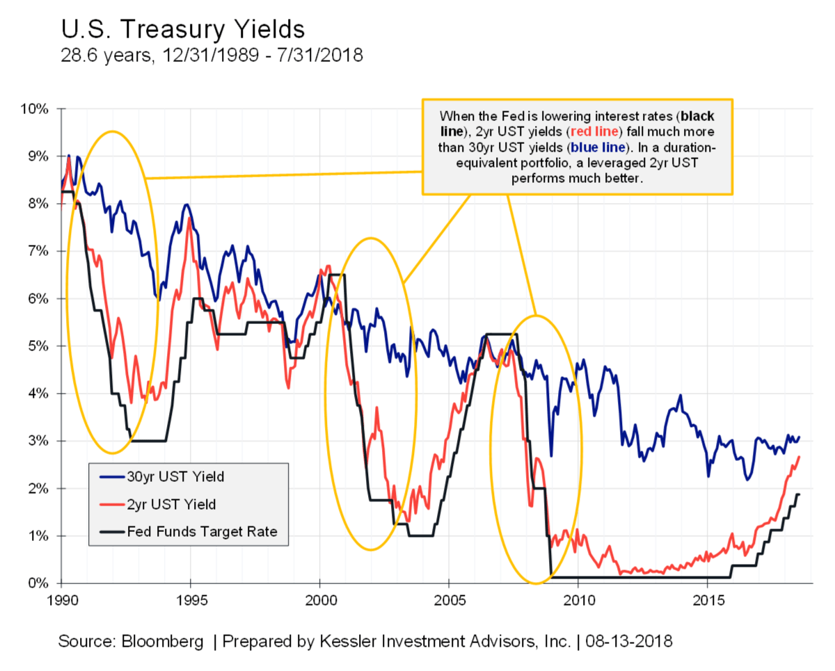 The Case for Leveraged U.S. Treasury Bonds Articles Advisor