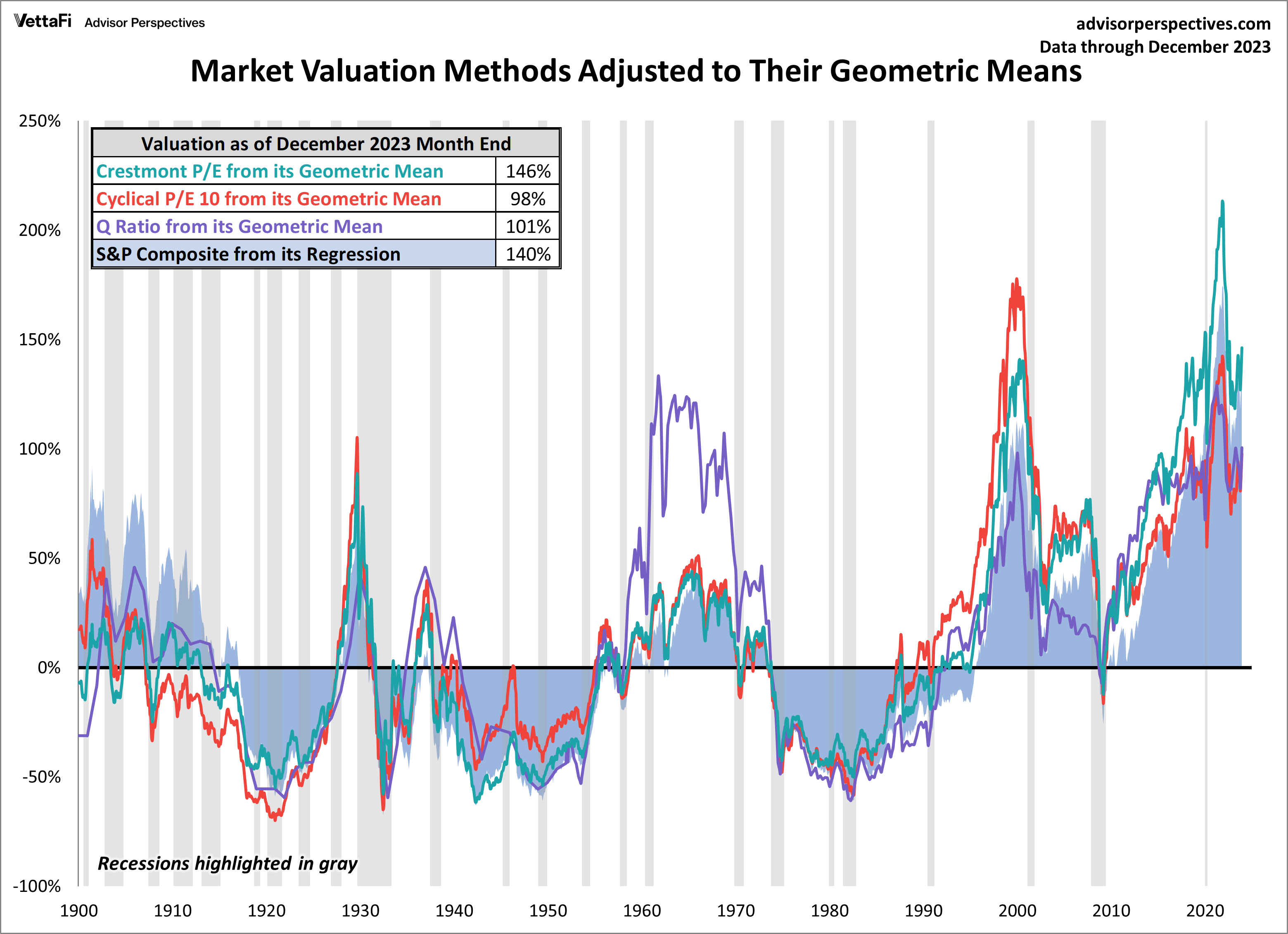 Market Valuation Is the Market Still Overvalued? dshort Advisor