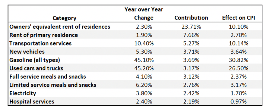Just How Transitory Is Inflation? Articles Advisor Perspectives