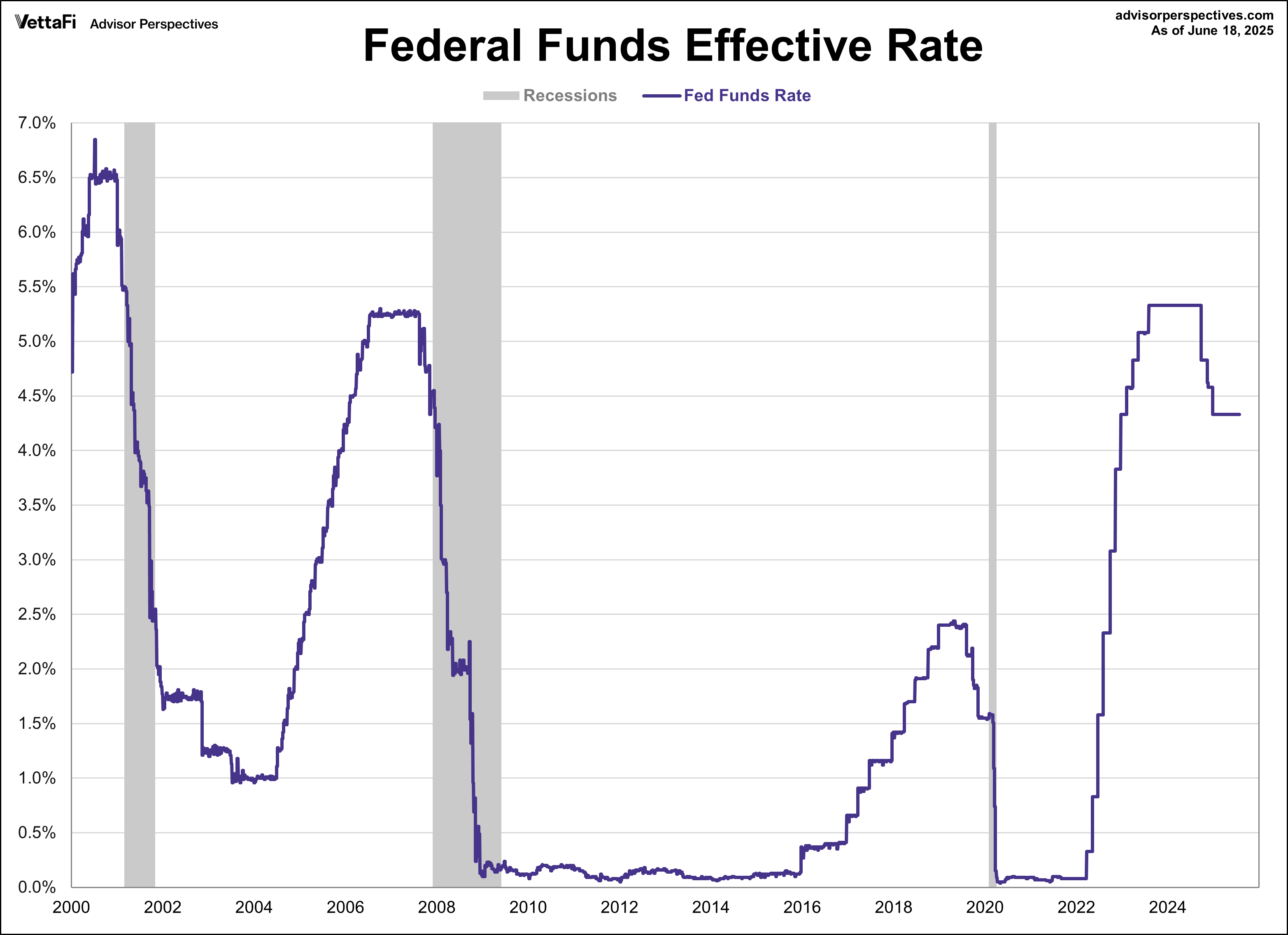 The Fed's Interest Rate Decision June 18, 2025 Videos Advisor