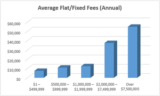 Average Financial Advisor Fees in 20202021 Everything