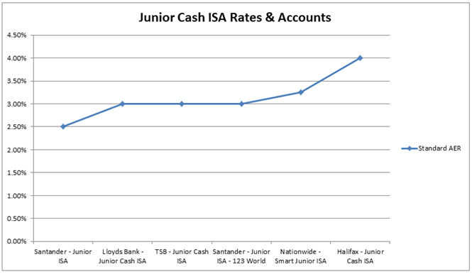 Best ISA Rates and Accounts Cash ISAs, Fixed Rate, Junior Cash ISAs