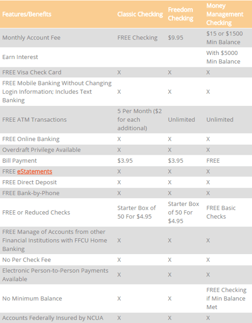 Financial Federal Credit Union Ranking & Review AdvisoryHQ