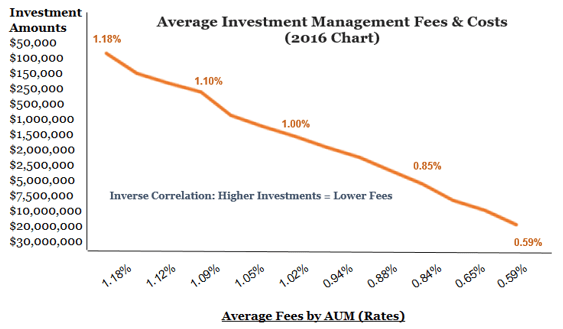 Average Financial Advisor Costs of AUM, Average & Hourly AdvisoryHQ