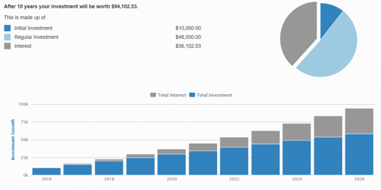 Top 6 Best Compound Interest Calculators 2017 Ranking Compounding