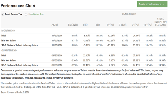 Top 10 Best ETFs to Invest in Ranking & Comparison Best Performing Exchange Traded Funds