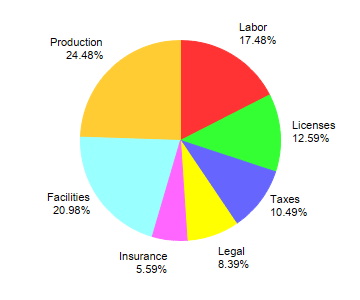Create A Pie Chart Free