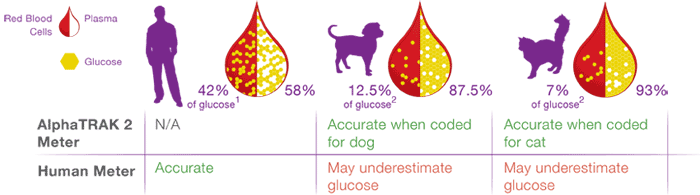 AlphaTRAK 2 Pet Blood Glucose test strips Dogs Cats diabetes 50ct | eBay