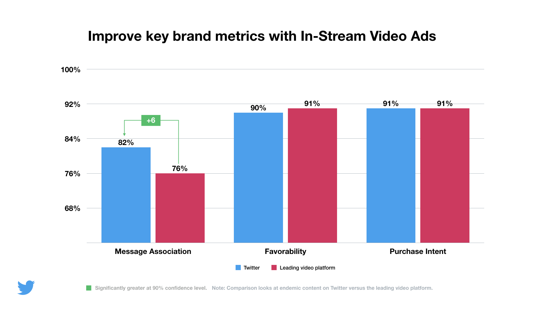 How Have Twitter InStream Video Ads Been Performing? Adweek