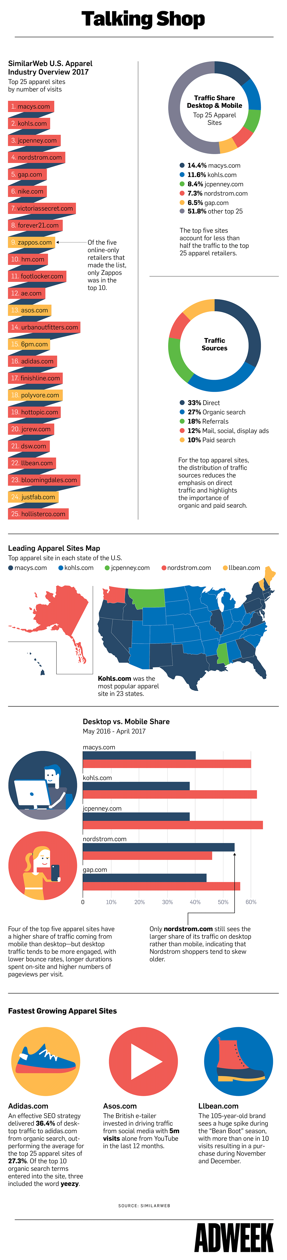 Infographic See How the Top 25 Online Apparel Retailers in the U.S