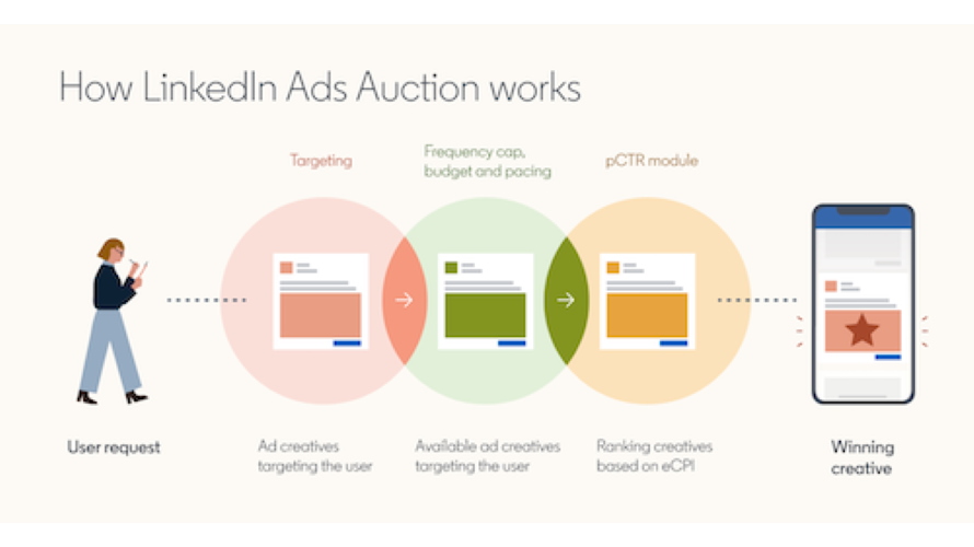 LinkedIn Provides a Peek at the Inner Workings of Its Ads Auction Process