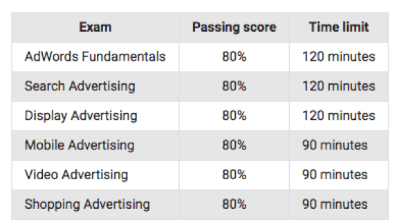Complete Guide To Google Adwords Certification: Tips & Tricks, Tutorials, And Study Resources — Adwords Automation News And Blog