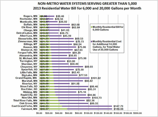 2013 Rate Survey Results The Cost of Water Above “Average” Use AE2S