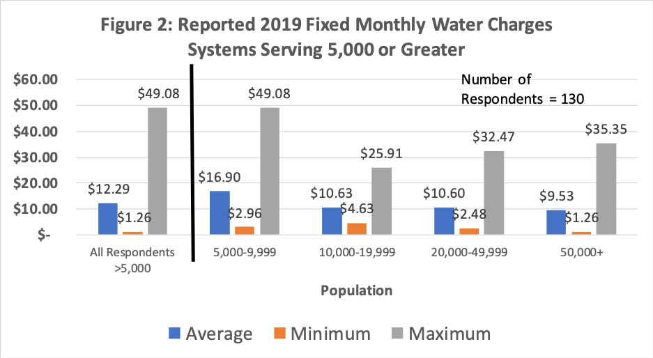 Water and Wastewater RateSetting Fixed Charge Considerations AE2S Nexus