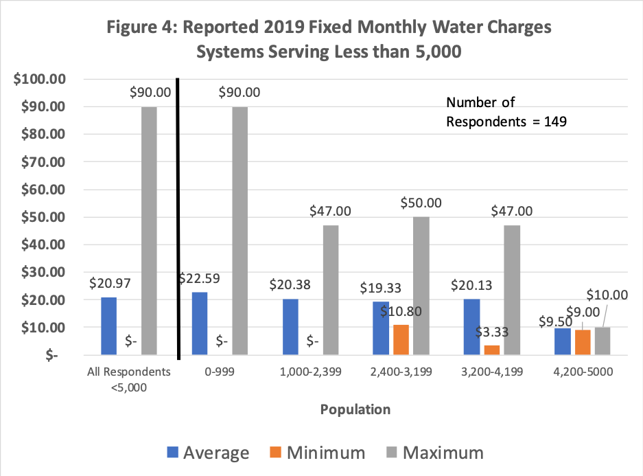 Water and Wastewater RateSetting Fixed Charge Considerations AE2S Nexus