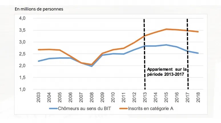 Chômage pourquoi l’écart entre les chiffres du BIT et de Pôle emploi...