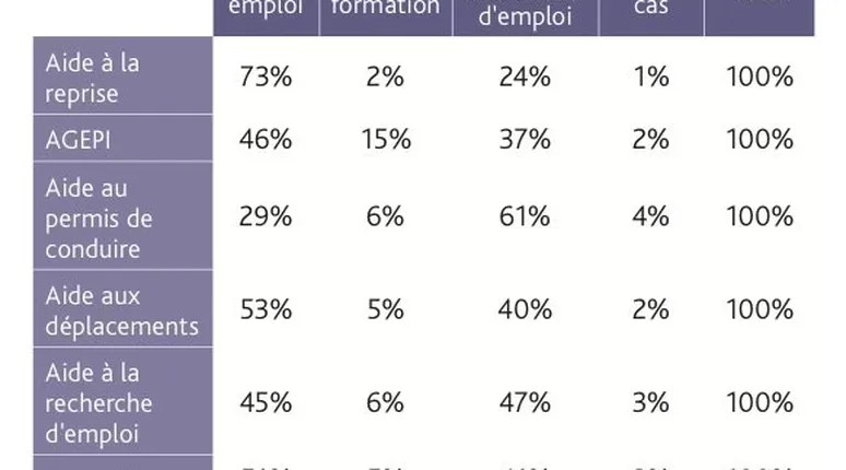 Pôle emploi doit "inciter", par plus de contrôle, à la mobilité