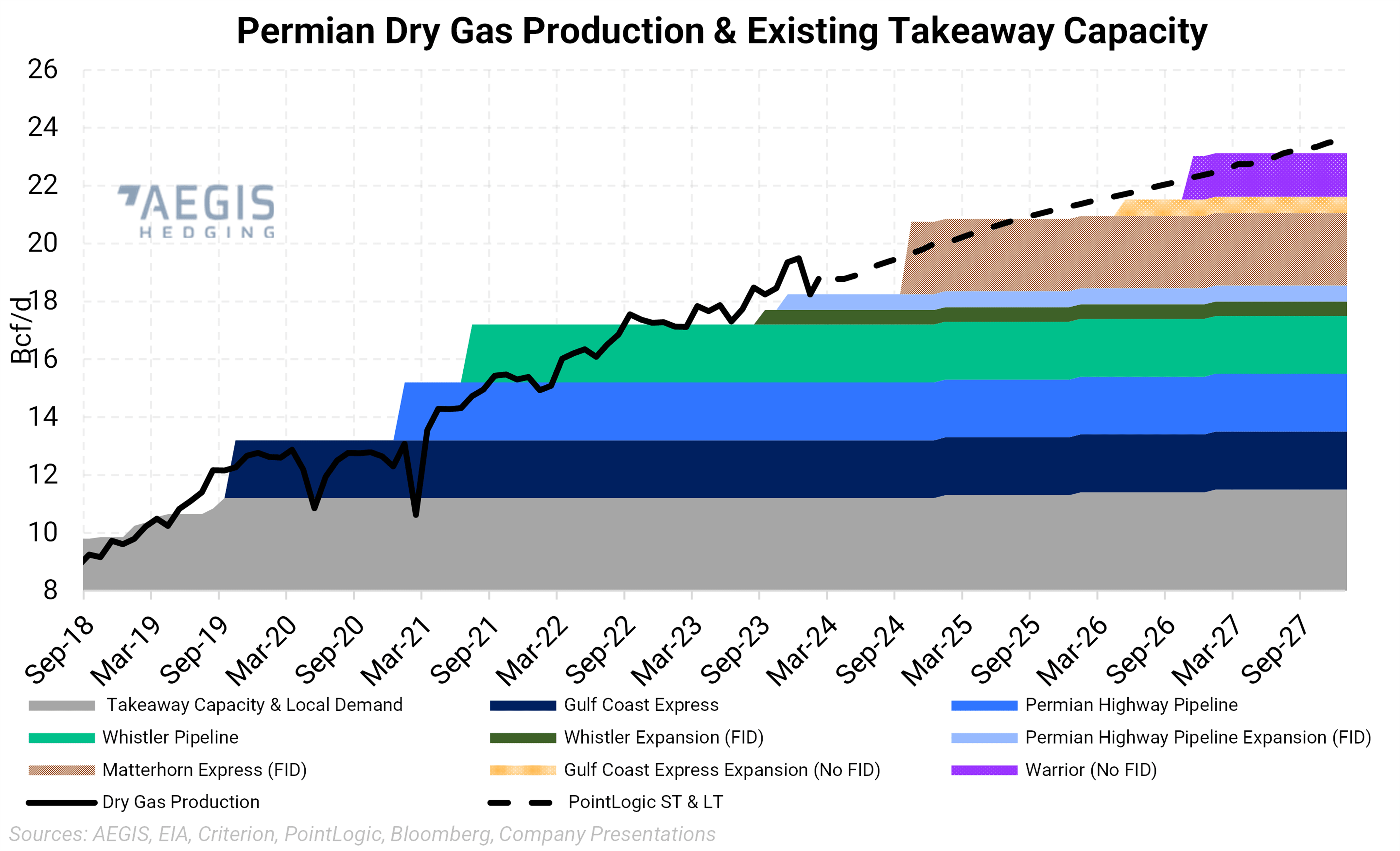 Permian Gas Price And Fundamentals Aegis Market Insights