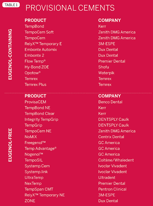 ProvisionalTemporary Cements July/Aug 2012 Inside Dental Assisting
