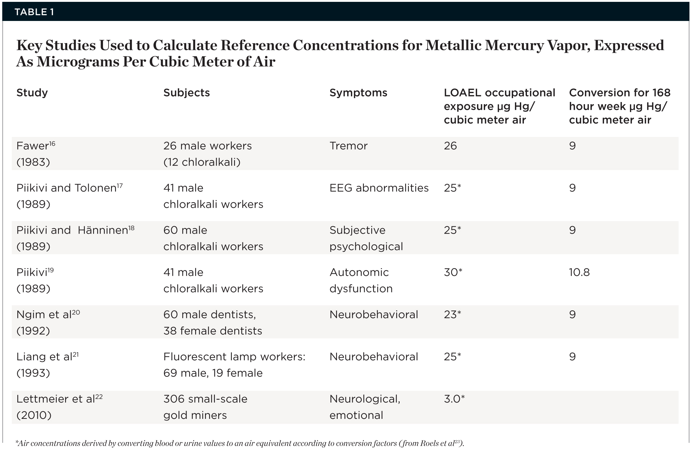 Mercury from Dental Amalgam Exposure and Risk Assessment February 2013 Compendium